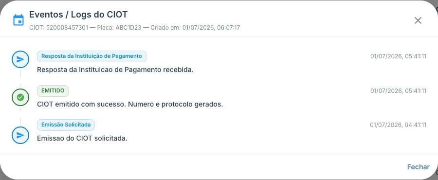 Linha do tempo de eventos do CIOT mostrando Emissão Solicitada, Resposta da Instituição de Pagamento, Emitido e a mensagem de cada etapa, com dados mascarados