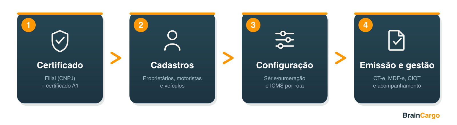 Diagrama da cadeia de dependência: Certificado, depois Cadastros, depois Configuração, depois Emissão e Gestão (arte sem dados pessoais)