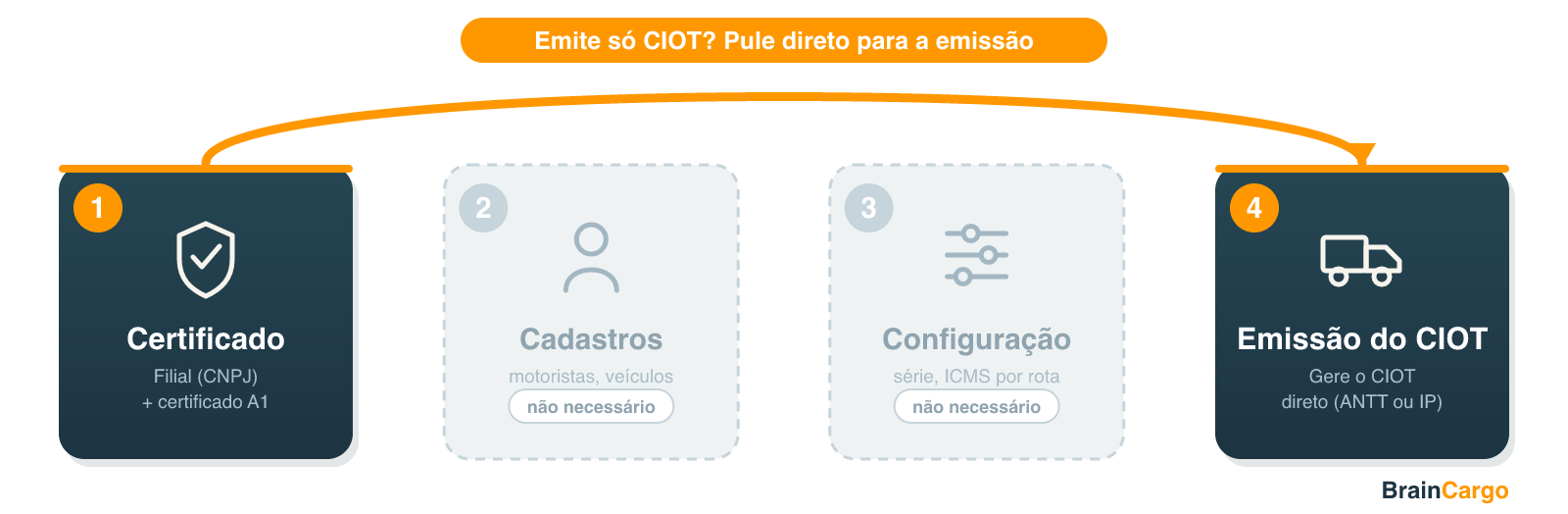 Fluxo simplificado para quem emite apenas CIOT: da etapa Certificado direto para a Emissão do CIOT, pulando Cadastros e Configuração (arte sem dados pessoais)